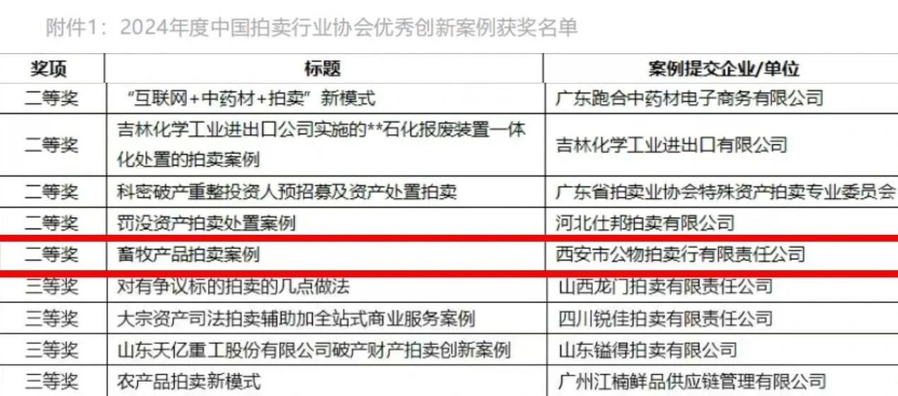 奮楫爭(zhēng)先 載譽(yù)前行 || 西安市公物拍賣(mài)行有限責(zé)任公司獲評(píng)2024年度中國(guó)拍賣(mài)行業(yè)協(xié)會(huì)優(yōu)秀創(chuàng)新案例二等獎(jiǎng)！